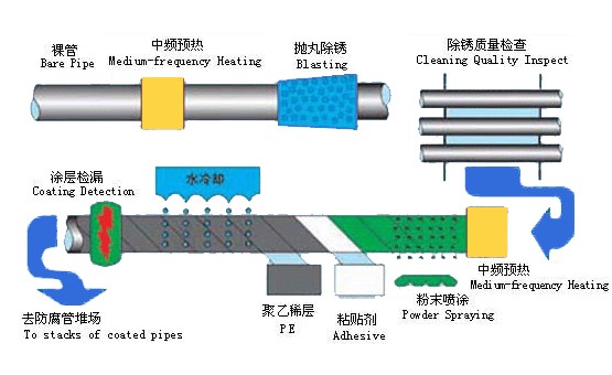2PP/3PP anti-corrosion steel pipe